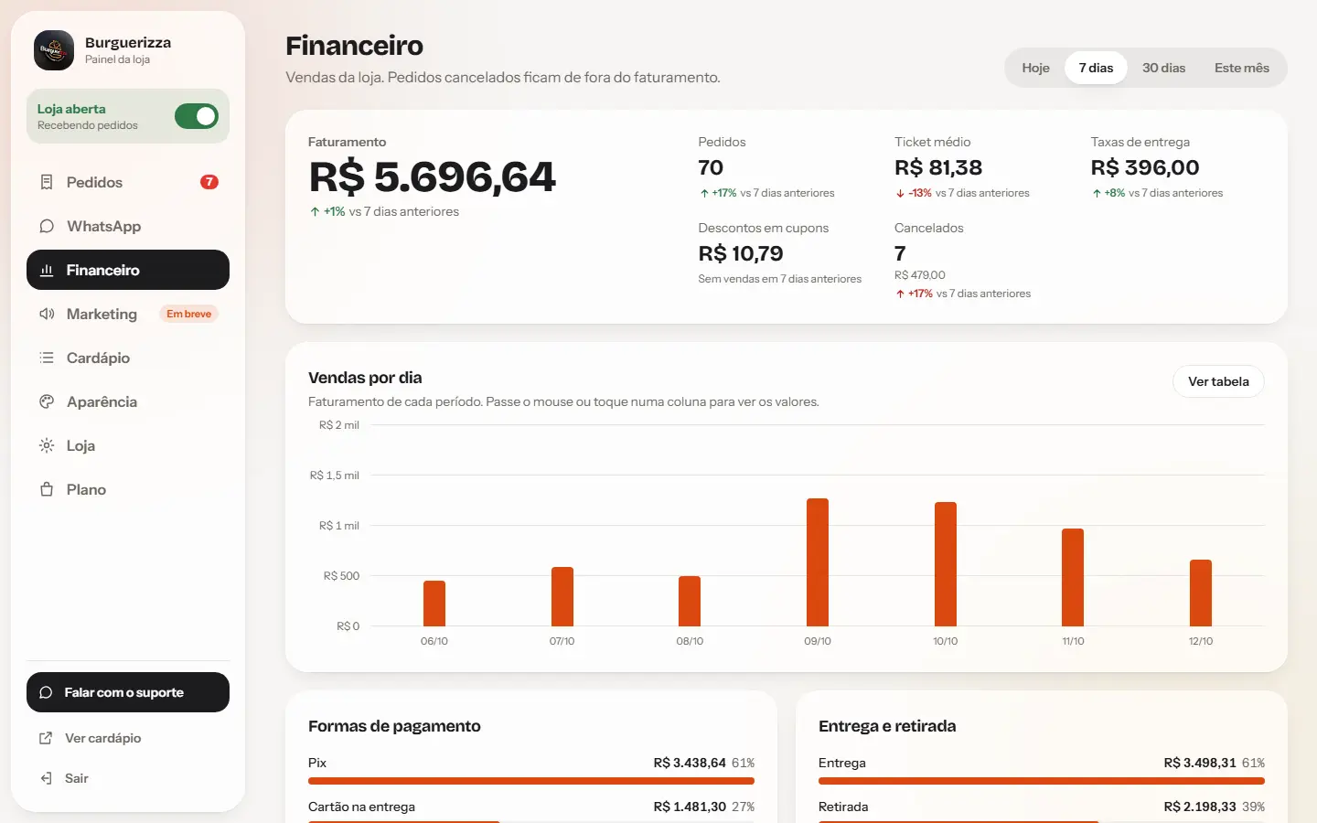 Financeiro com faturamento e ticket médio